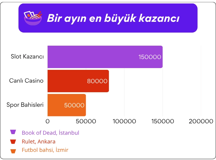 Geçen Ayın En Büyük Kazançları